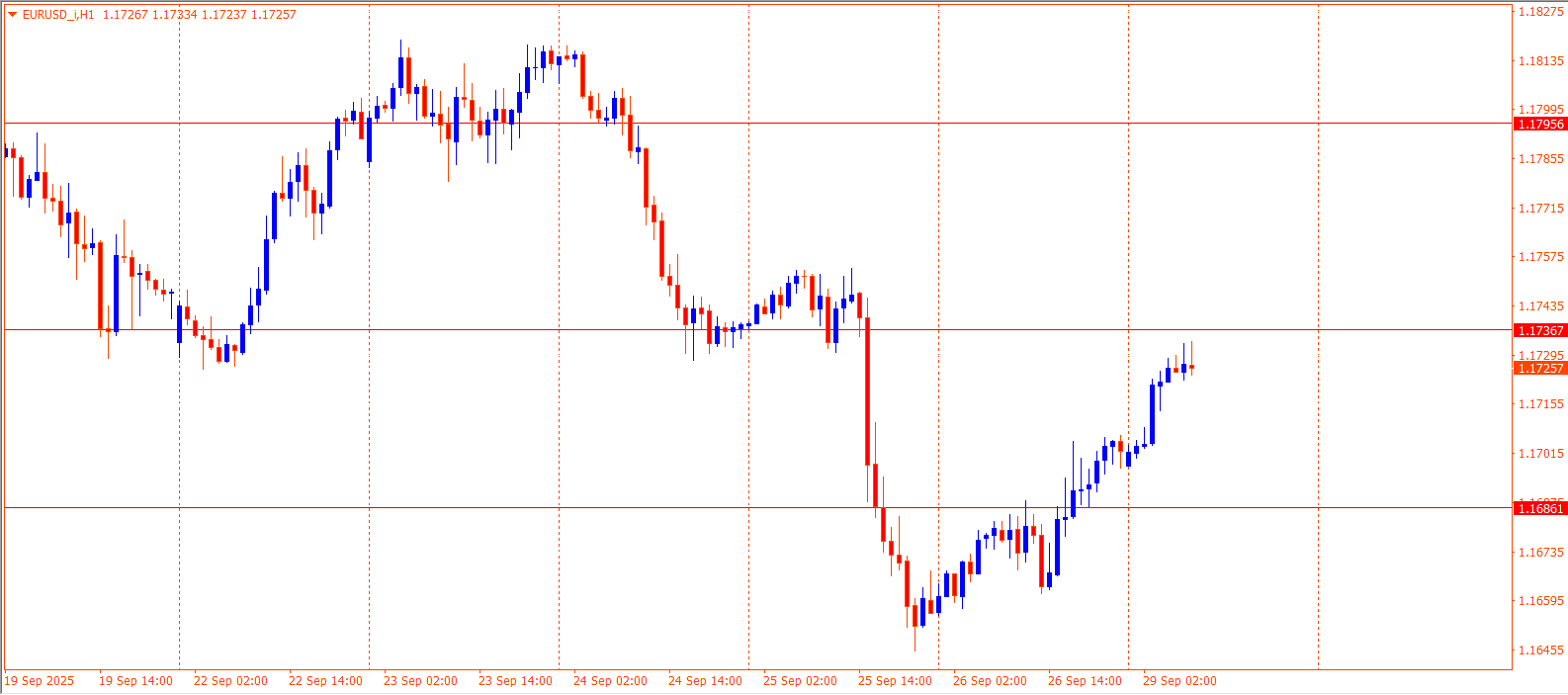 EURUSD
